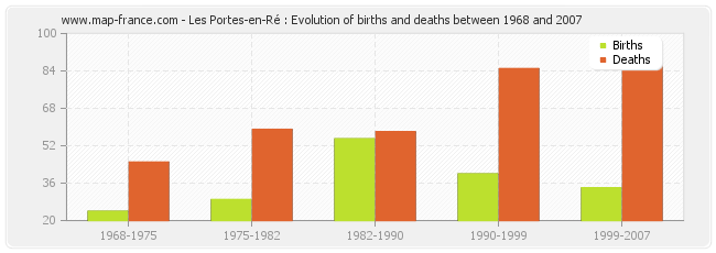 Les Portes-en-Ré : Evolution of births and deaths between 1968 and 2007